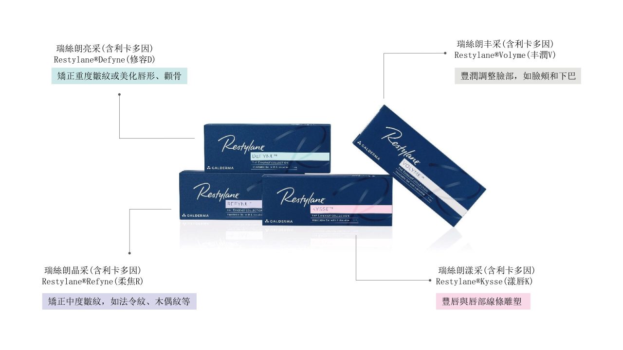 Restylane瑞絲朗玻尿酸產品系列比較圖 - 介紹Dyfne、Refyne、Volyme、Defyne的適用部位與效果