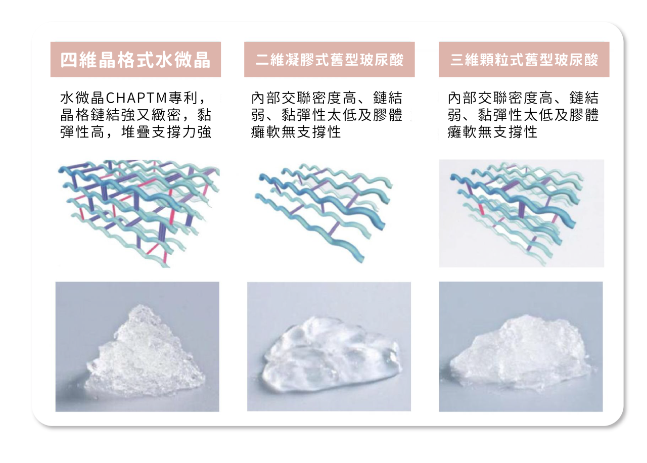 HYADERMIS海德密絲玻尿酸技術原理圖解 - 顯示四維晶格式水微晶、二維凝膠式與三維顆粒型玻尿酸結構