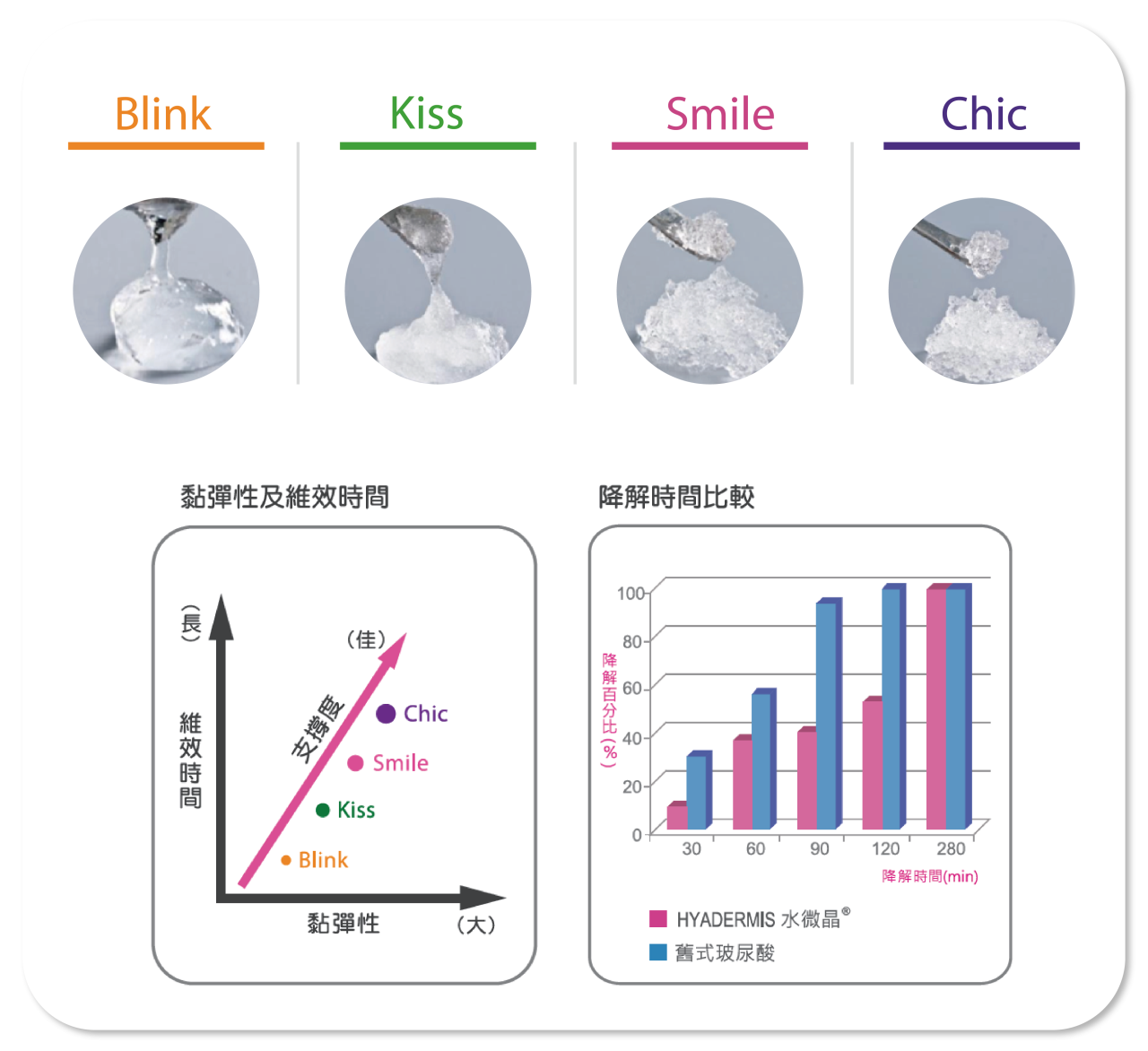 HYADERMIS海德密絲玻尿酸劑型性能比較圖 - 顯示Blink, Kiss, Smile, Chic的黏彈性、維效時間與降解時間差異
