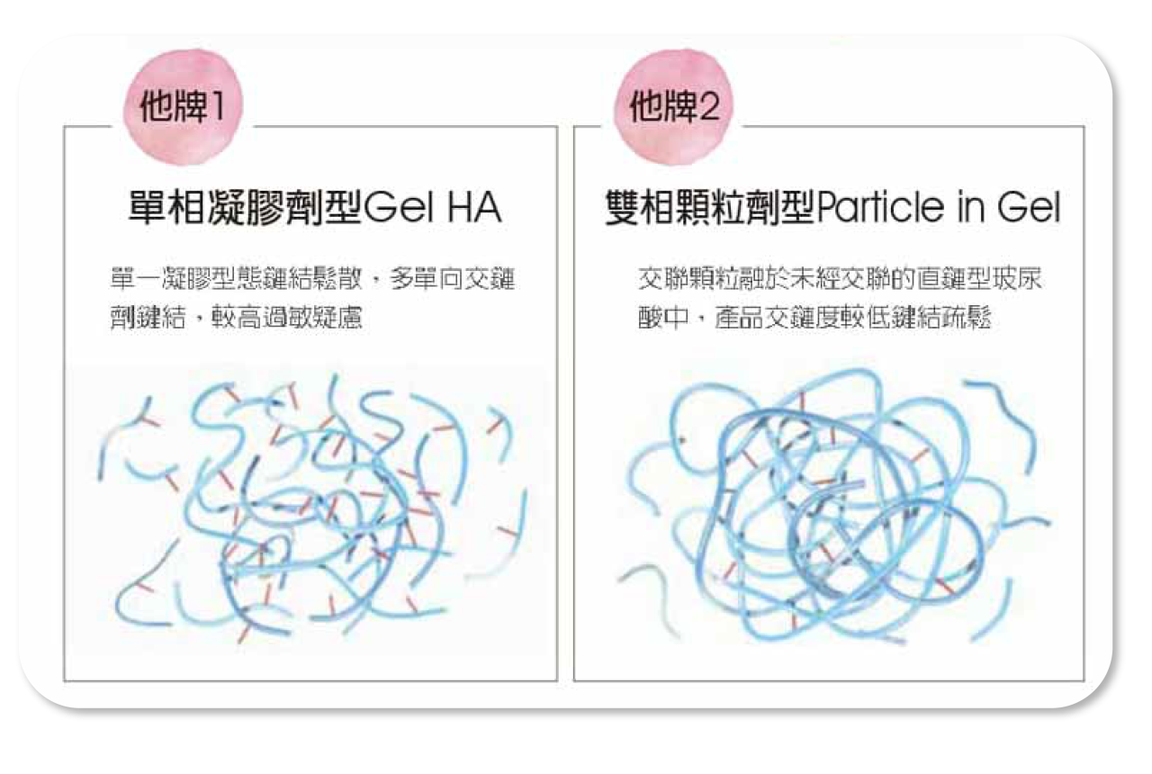 他牌玻尿酸結構比較圖 - 單相凝膠劑型Gel HA與雙相顆粒型Particle in Gel示意