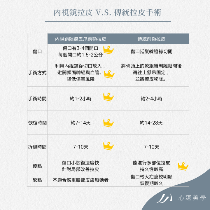 傳統前額拉皮vs內視鏡五爪鉤前額拉皮優點分析，一次對比給你聽