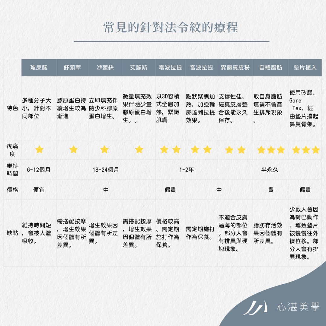 常見的法令紋療程對比分析！讓你一次了解優缺點