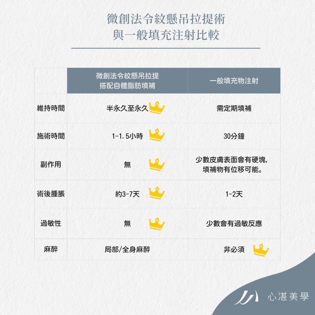 一般填充劑填補法令紋vs針刀無痕法令紋平滑術哪一個好？哪個CP值高？對比看這邊