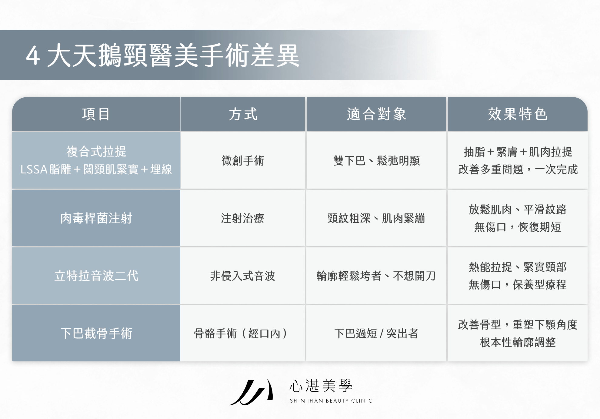 4 大天鵝頸醫美手術差異