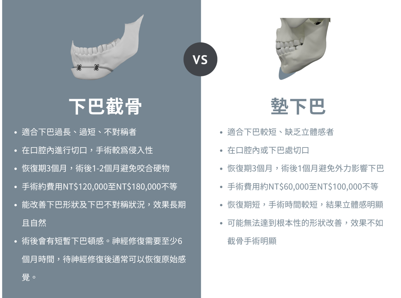 下巴截骨是直接削骨或重塑骨頭，能大幅改善下巴形狀、長度及不對稱，效果永久自然，但恢復期長。墊下巴則是植入假體，簡單快速，適合增加立體感，但效果較表面。選擇哪種依需求而定。