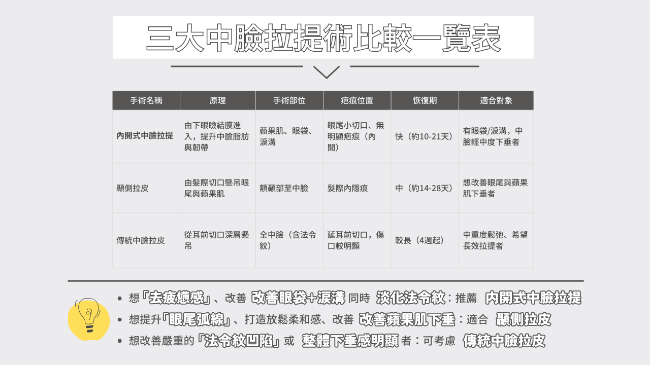 內開式中臉拉提 vs 顳側拉皮 vs 傳統中臉拉皮優缺點比較