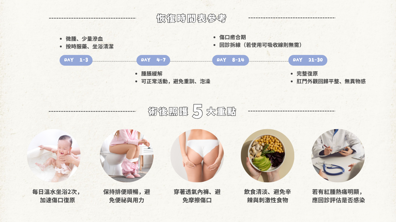 【肛門贅皮切除】手術後的恢復時間圖，詳細說明從術後第1天到第3週後的傷口復原狀況與照護建議。並介紹【肛門贅皮切除】術後五大照護重點的圖示，包括每日溫水坐浴、保持排便順暢、穿著透氣與飲食清淡等。