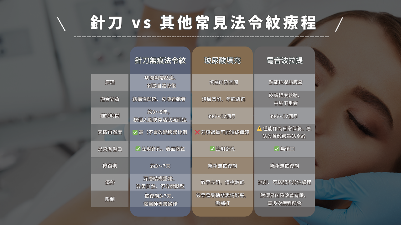 這張表格比較了針刀、玻尿酸填充和電波拉提三種常見法令紋治療方式。表格內容包括療程、適合對象、維持時間、表情自然度、是否有傷口、恢復期、優勢與限制,提供讀者了解針刀與其他醫美手段的優勢與限制。