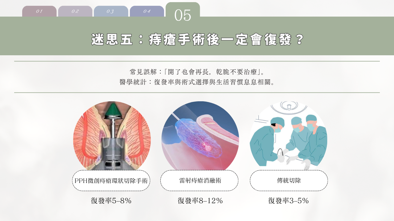 討論關於「痔瘡手術後一定會復發？」的迷思。圖表列出不同手術方法（PPH、雷射、傳統切除）的復發率，並解釋復發與手術方式的選擇和生活習慣有關。