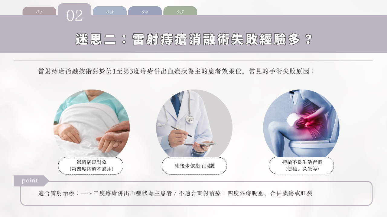 討論關於「雷射痔瘡消融術失敗經驗多？」的迷思。圖表解釋手術的成功取決於痔瘡的程度（第一至三度適用，第四度不適用）和術後護理等因素，而非僅僅取決於技術本身。