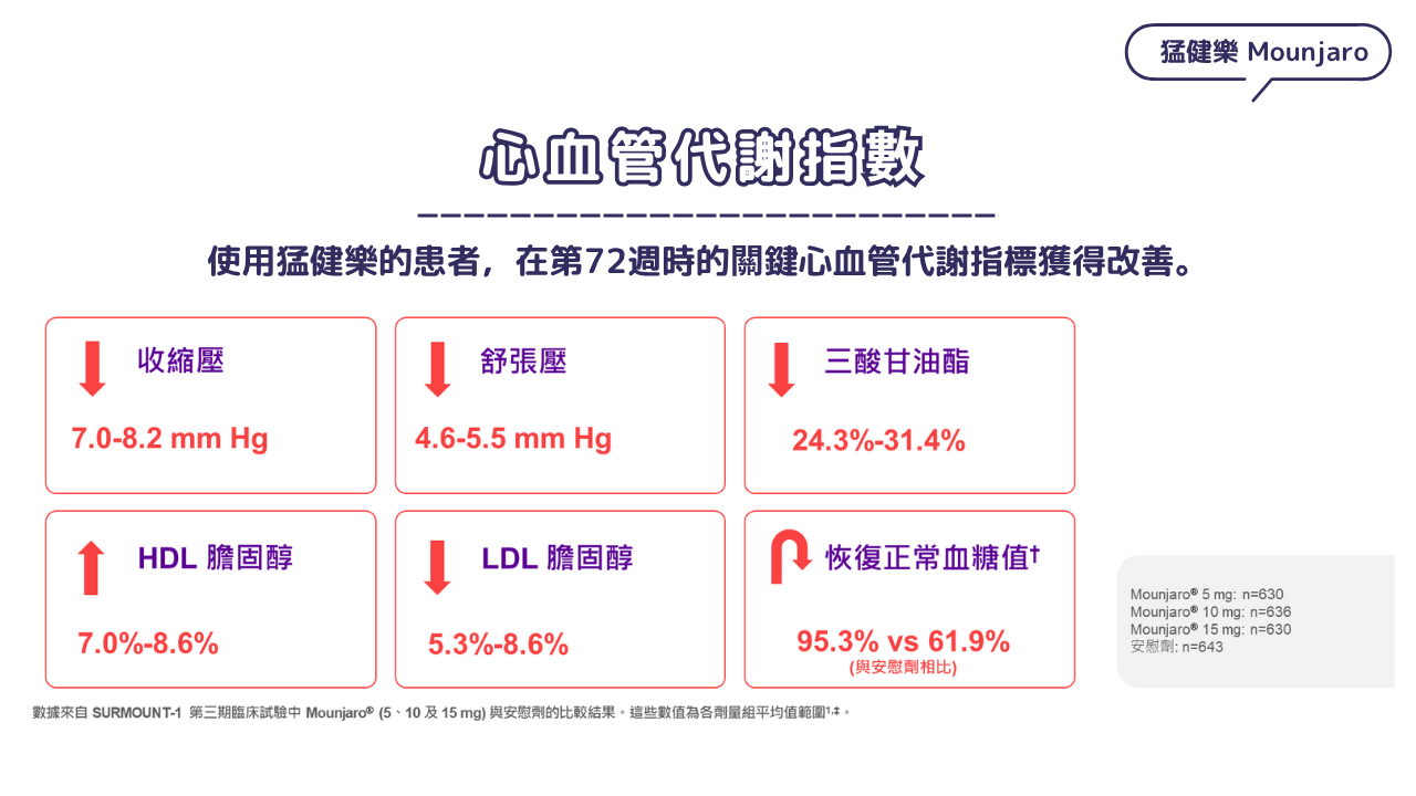 猛健樂 Mounjaro 在第 72 週時對心血管代謝指數的改善數據,顯示收縮壓、舒張壓、三酸甘油酯、HDL 與 LDL 膽固醇的變化。