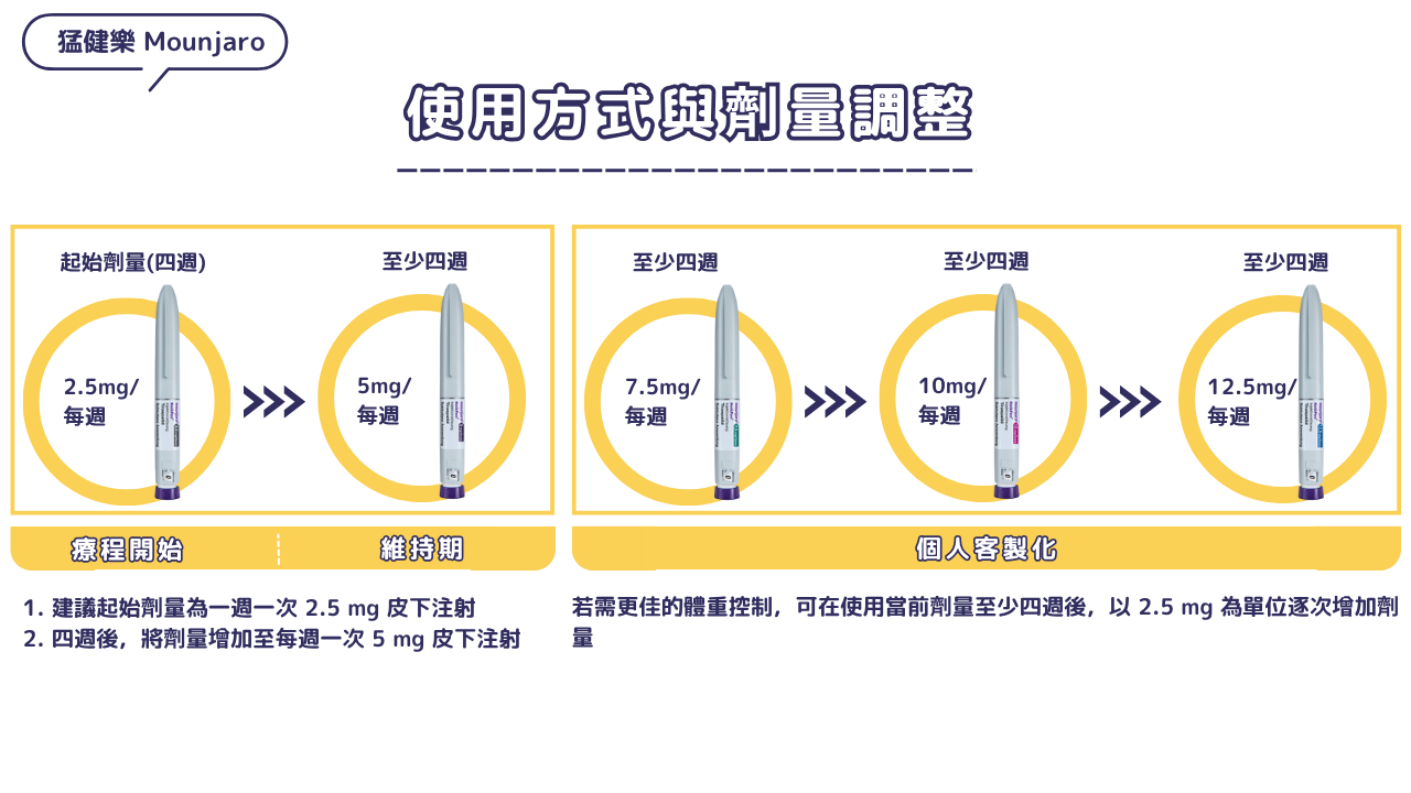 猛健樂 Mounjaro 注射筆的使用方式與劑量調整指南,從起始劑量 2.5 mg/週,逐步增加至維持期劑量。