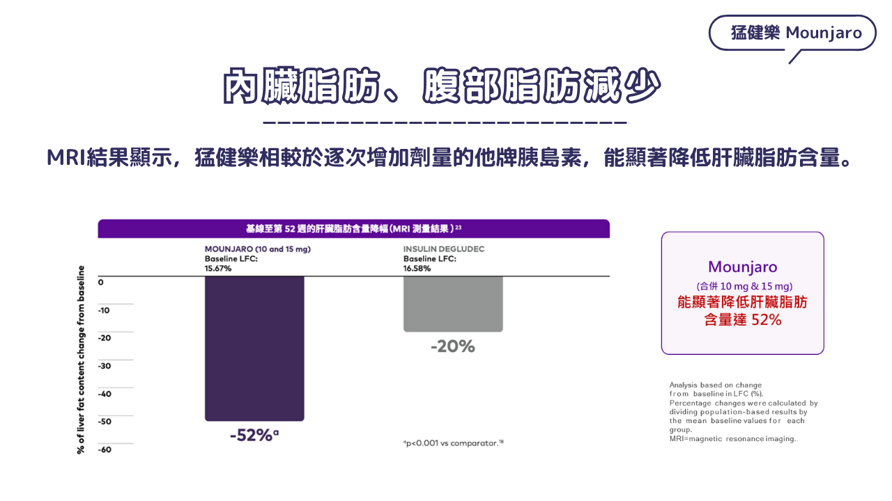 猛健樂 Mounjaro 治療對內臟脂肪與腹部脂肪的影響,MRI 結果顯示猛健樂顯著降低肝臟脂肪含量達 52%。