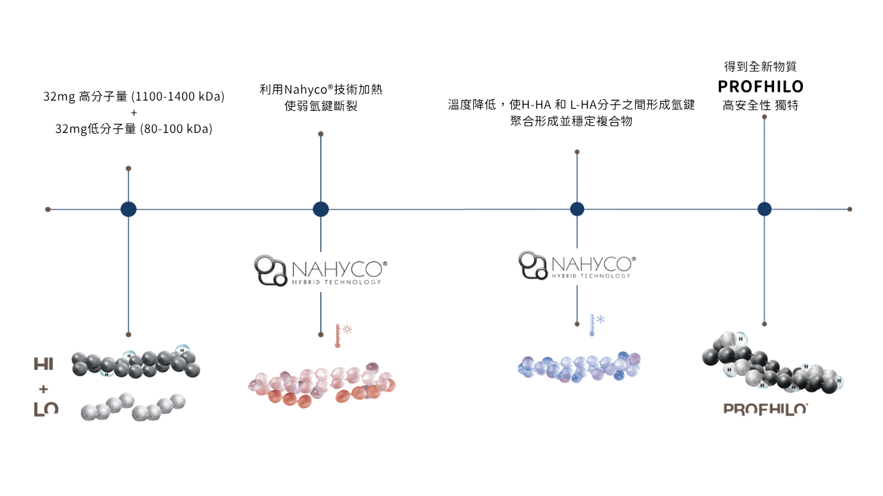逆時針PROFHILO的核心技術：NAHYCO® 混合技術