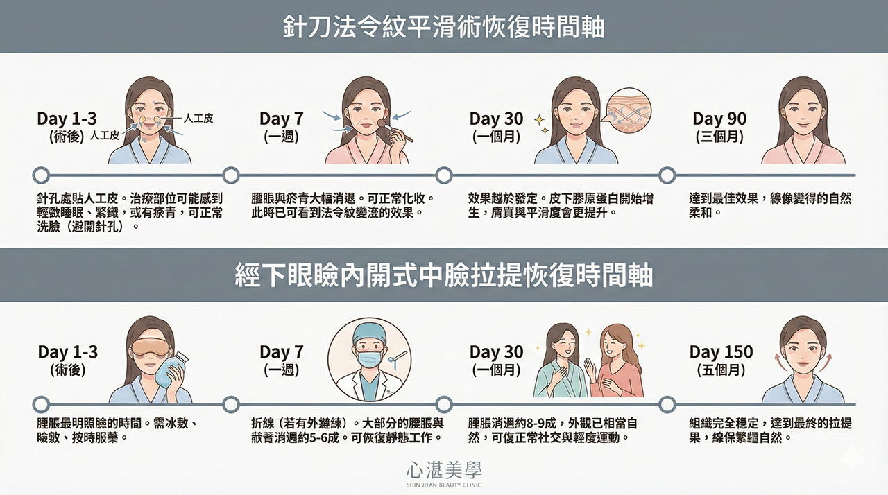 術後恢復時間軸圖表