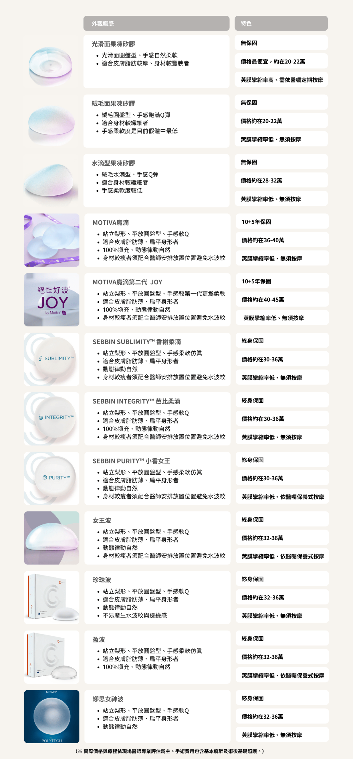 各種品牌隆乳假體植入物比一比！台灣隆乳假體主要比拼材質、觸感、安全性與術後照護。重點在於選擇生物相容性高、莢膜攣縮率低，且符合個人需求的義乳。