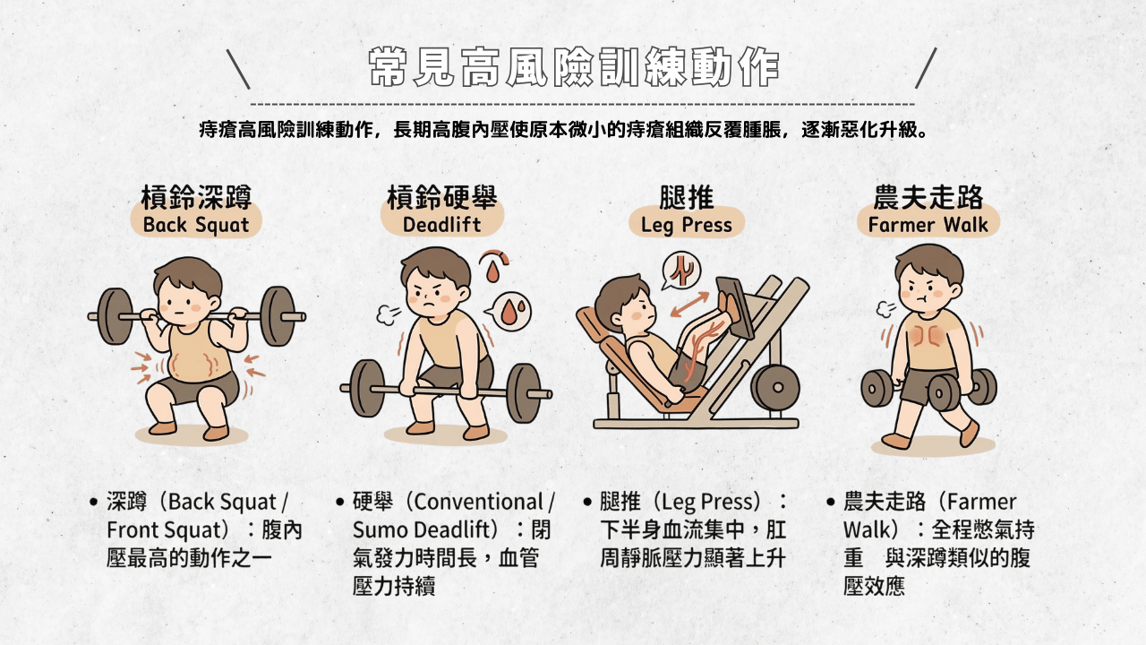 健身房重訓痔瘡高風險訓練動作包含了：深蹲、硬舉、腿推、農夫走路