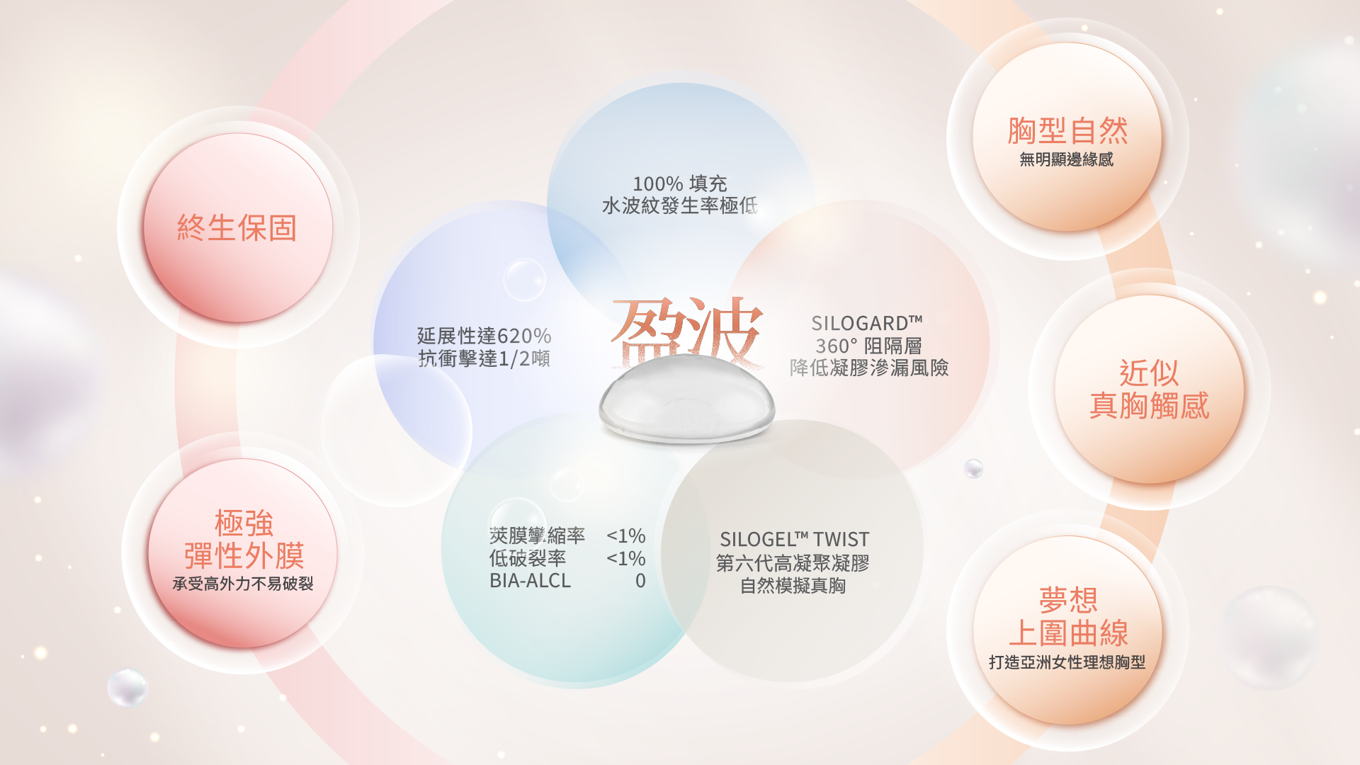 盈波（IMPLEO™ Smooth）是歐盟認證、GC Aesthetics 研發的新世代光滑面圓形矽膠假體，搭載第六代 SiloGel™ Twist 高凝聚凝膠，100% 填充、形態穩定不易水波紋，兼顧柔軟手感與長期安全性，是追求自然「水滴奶」效果女性的精選方案。