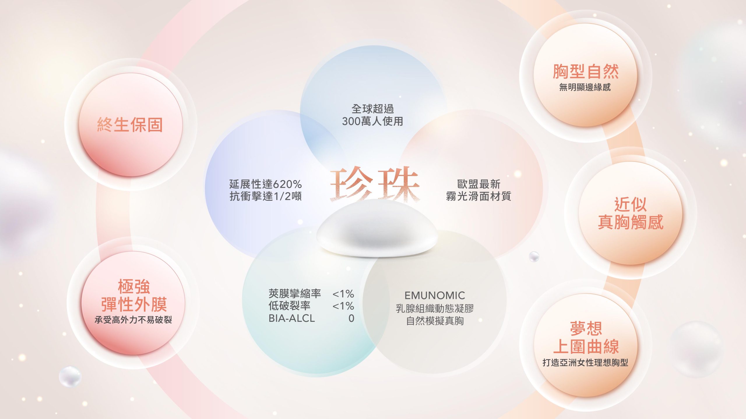 珍珠波隆乳三大核心技術 霧光滑面 BIOQ低萊膜攣縮率 EMUNOMIC動態凝膠