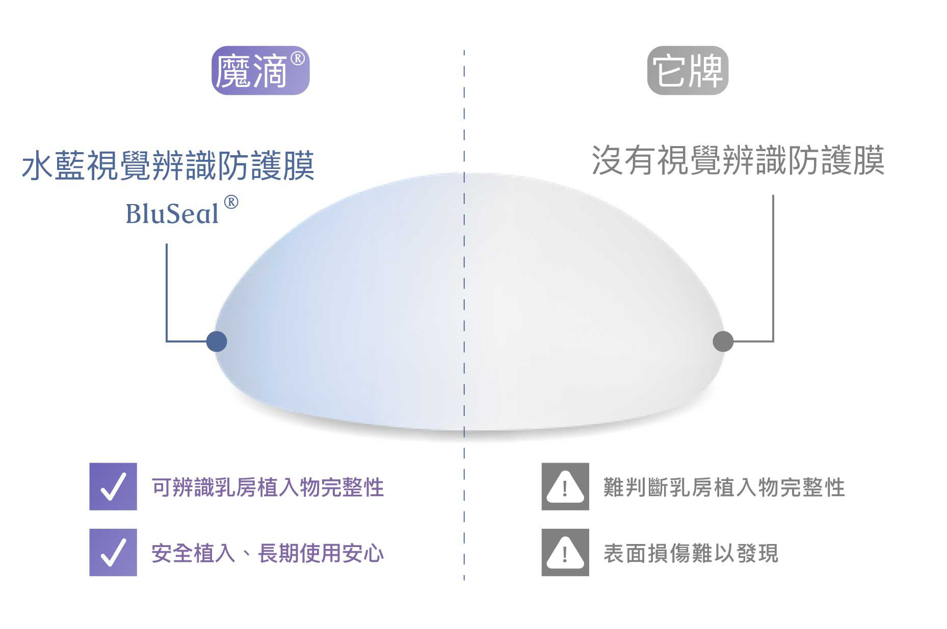 Motiva的視覺辨識防護膜，透過顏色變化顯示植入物是否受損，提升術前安全性，降低潛在風險。