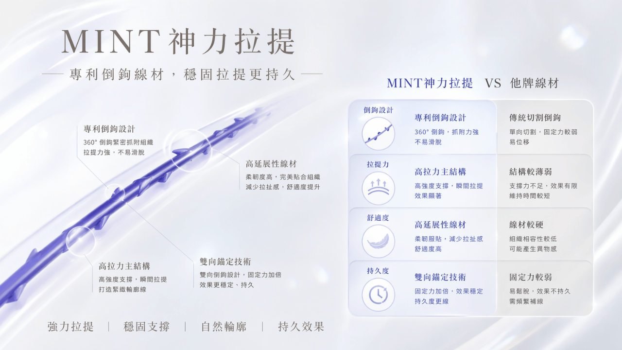 埋線 vs 拉皮手術比較｜醫師諮詢臉部拉提療程