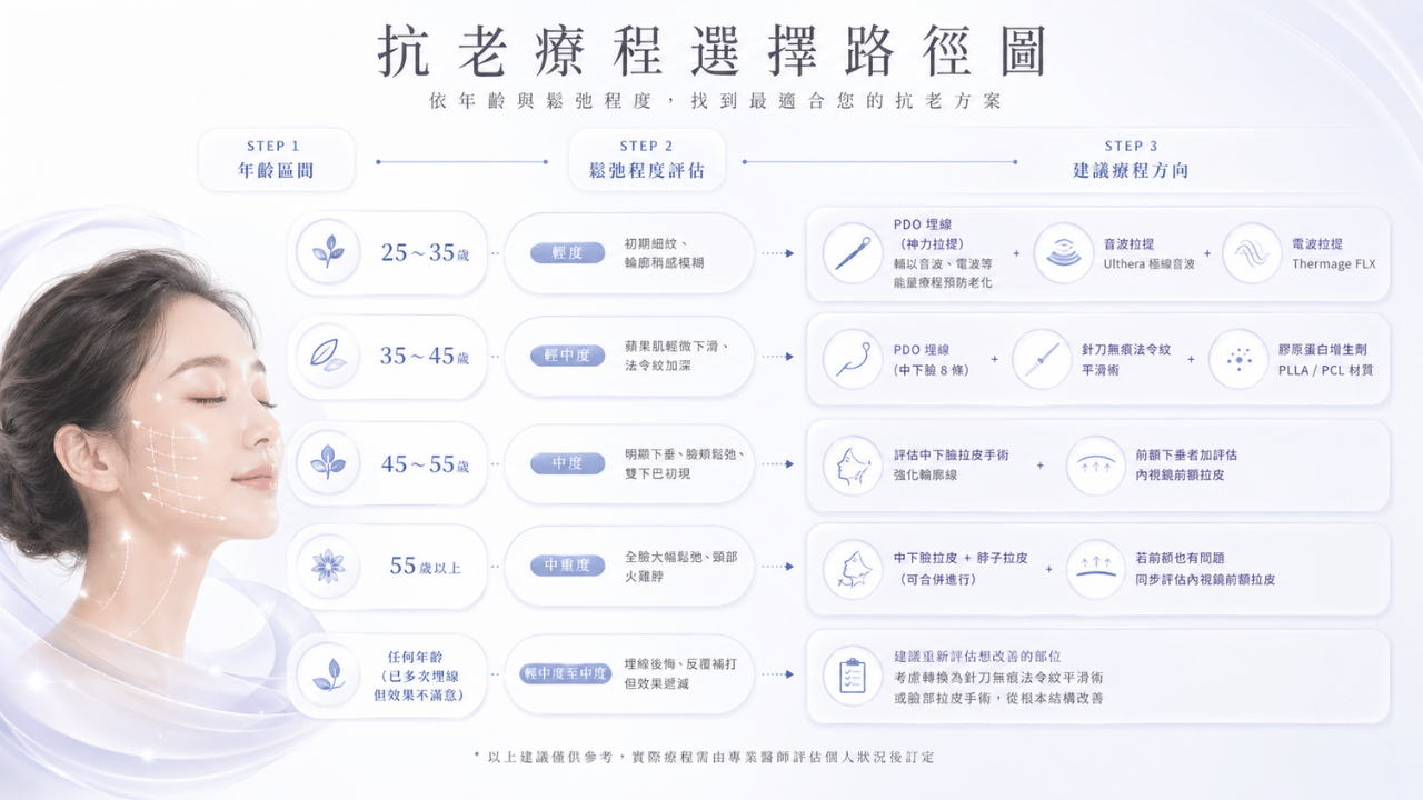 年齡 × 鬆弛程度療程建議對照表