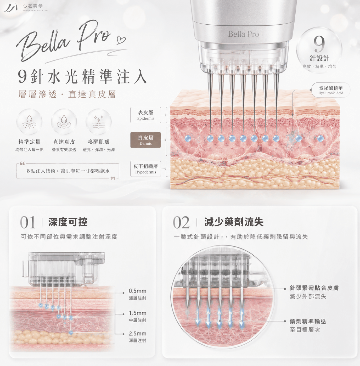 Bella Pro 水光針作用原理圖,展示玻尿酸注入真皮層的皮膚層次示意